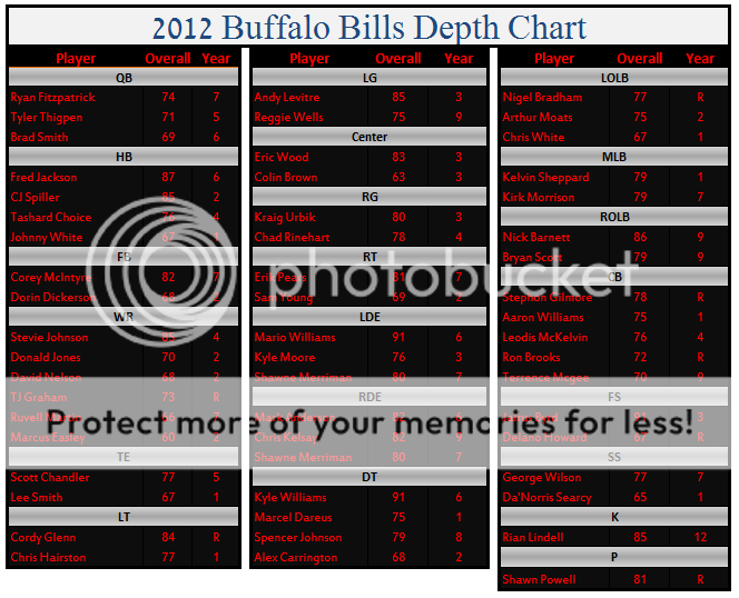 Bills 2012 Depth Chart